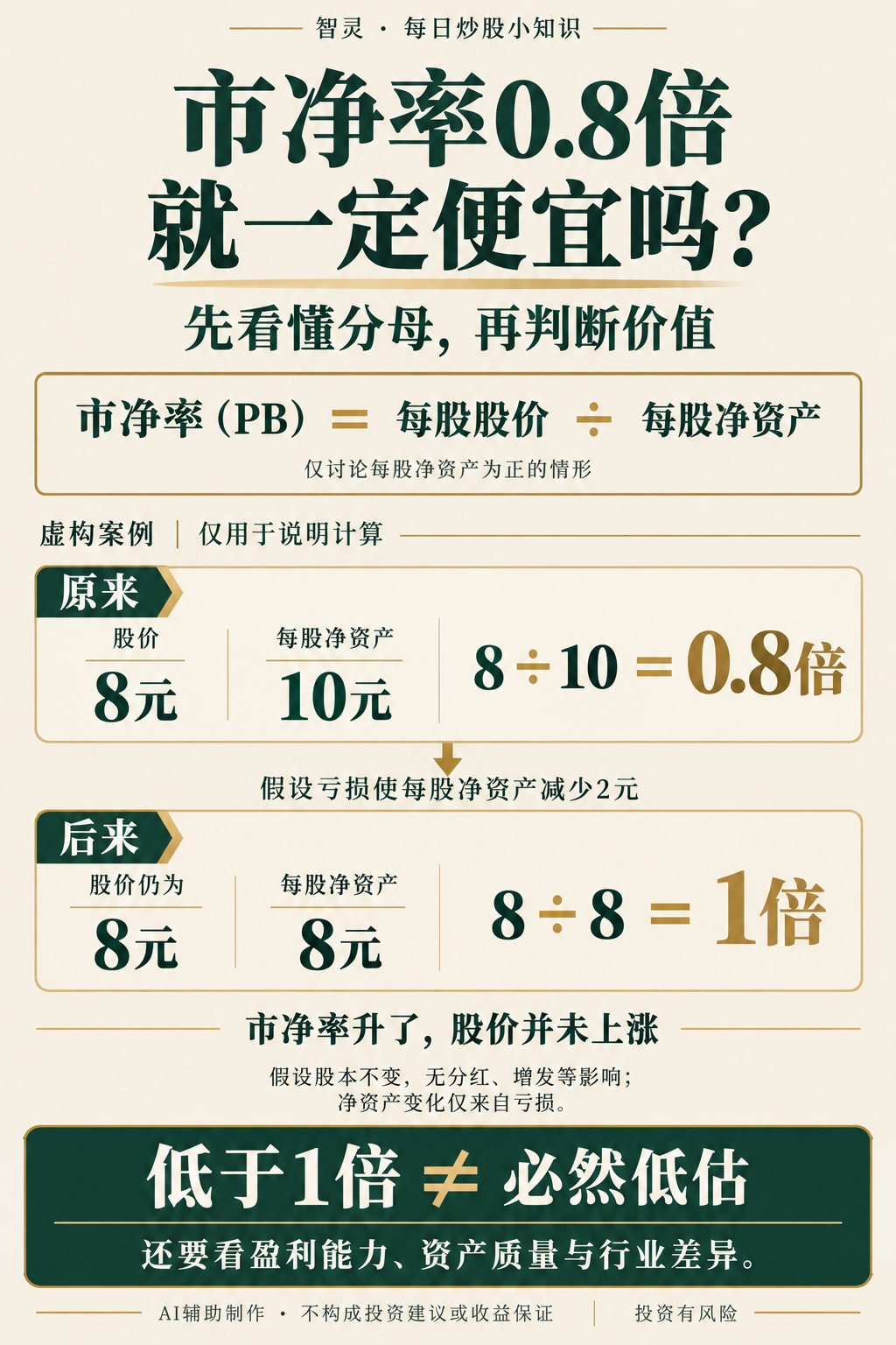 虚构案例：股价8元、每股净资产10元，市净率0.8倍；假设亏损使每股净资产降至8元且股价仍为8元，市净率变为1倍。低市净率不等于低风险。