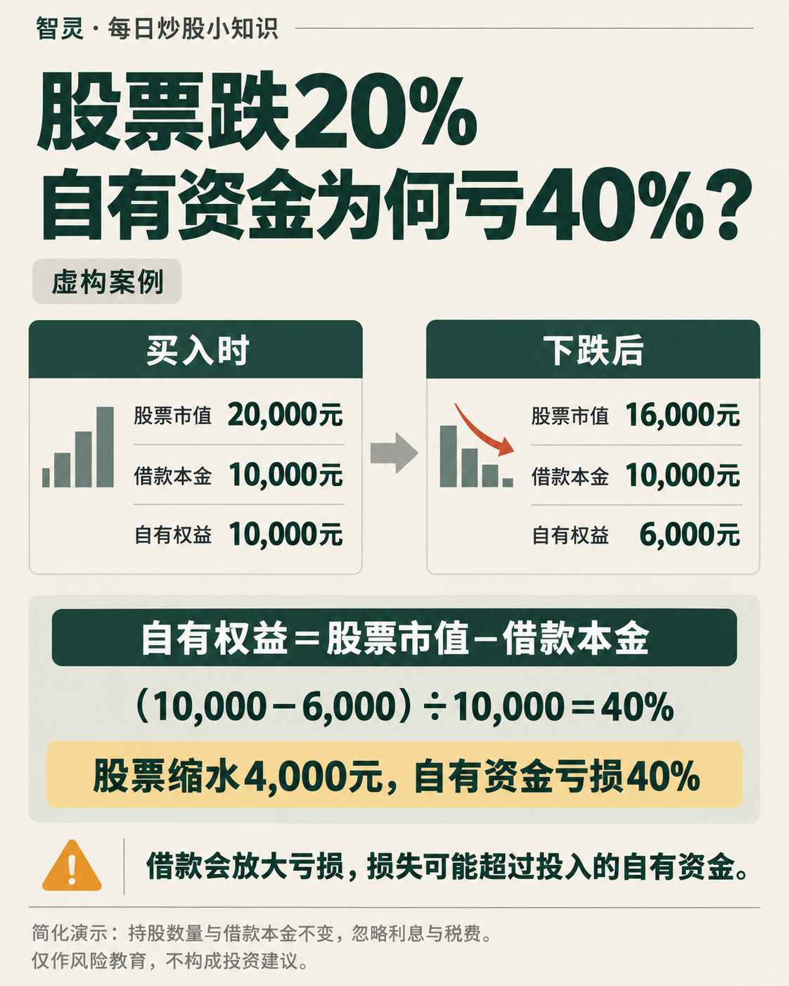 虚构案例：自有资金与借款各10000元，股票市值从20000元跌20%至16000元，借款本金不变，自有权益从10000元降至6000元，亏损40%。借款会放大亏损，损失可能超过投入的自有资金。