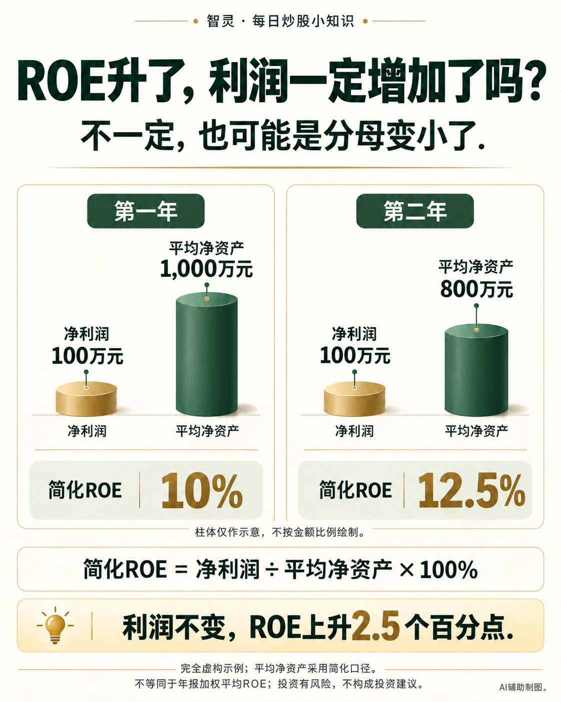 ROE投资基础知识图。虚构案例：两年净利润均为100万元，平均净资产从1000万元降至800万元，简化ROE从10%升至12.5%，提高2.5个百分点，不等于利润增加。柱体仅作示意，不按金额比例绘制。AI辅助制作，投资有风险。