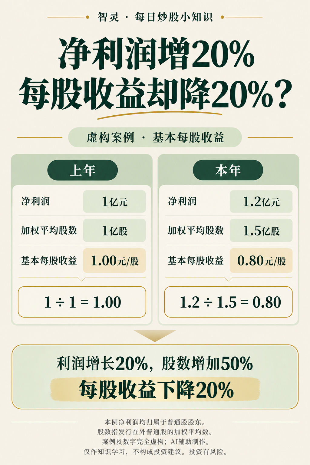 虚构案例：净利润从1亿元增至1.2亿元，加权平均股数从1亿股增至1.5亿股，基本每股收益从1.00元降至0.80元。