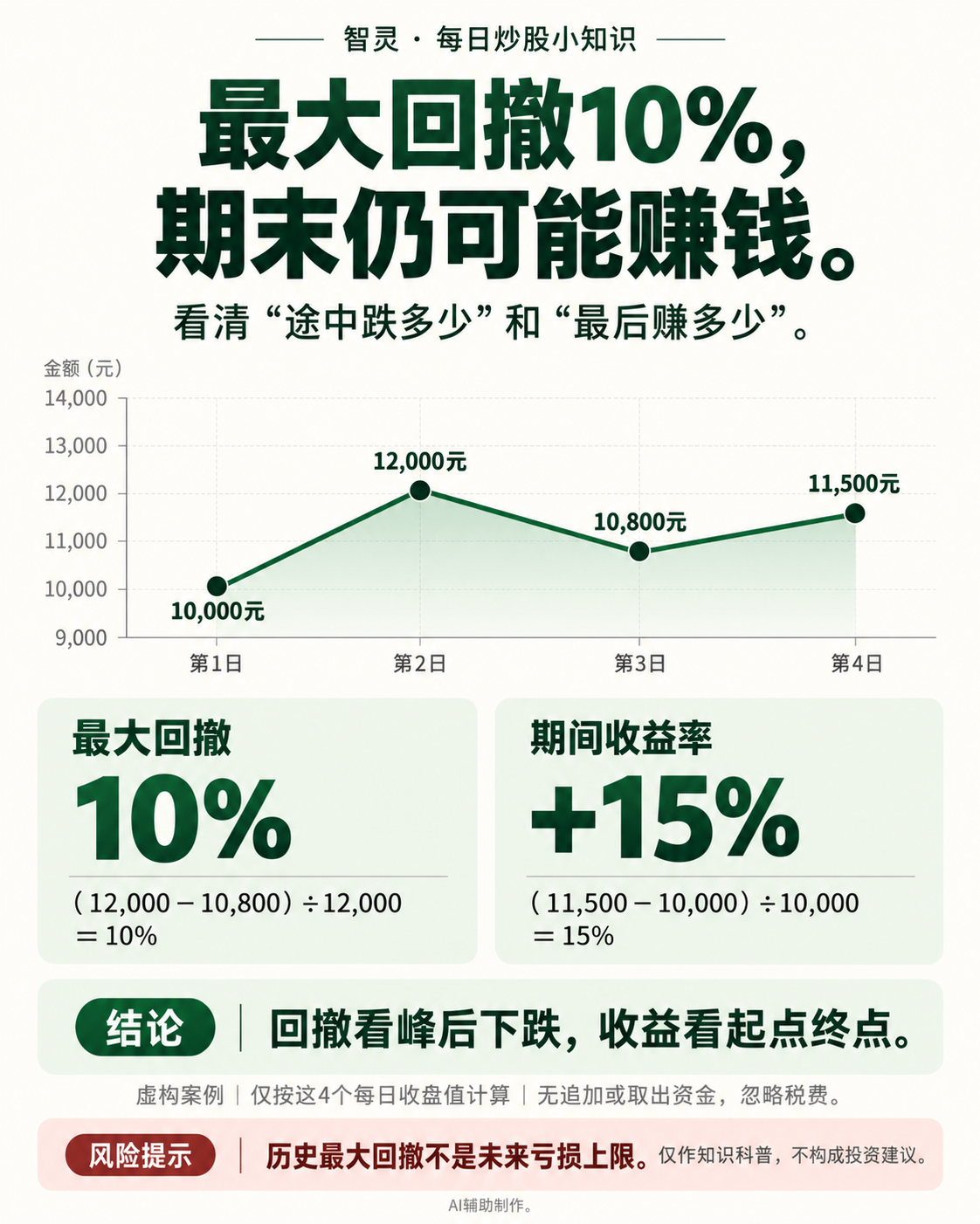 虚构案例：连续四个交易日收盘总价值为10,000元、12,000元、10,800元、11,500元；按每日收盘值计算，最大回撤10%，期间收益率15%。AI辅助制图。