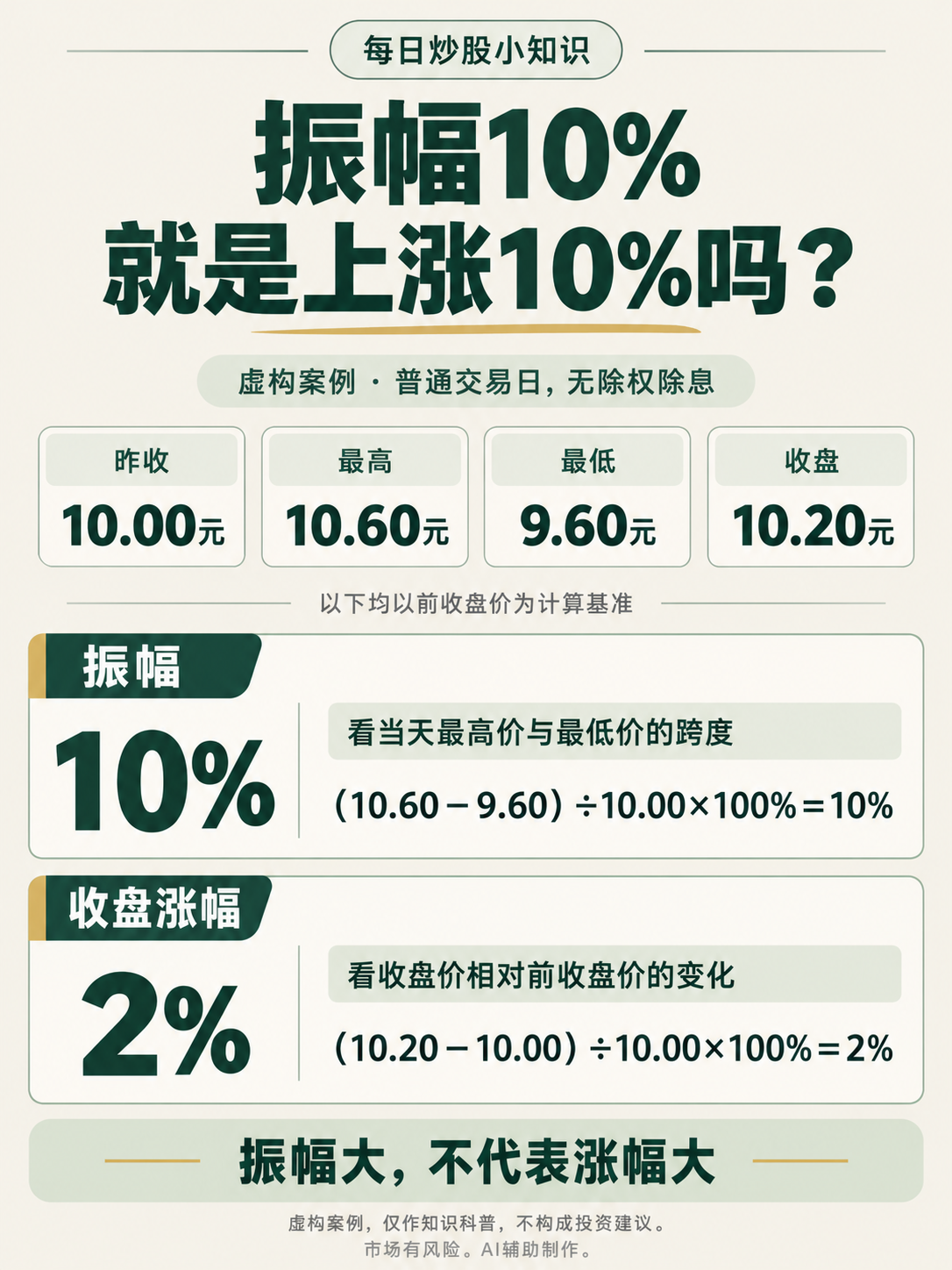 虚构案例：昨收10元，最高10.60元、最低9.60元、收盘10.20元。按前收盘价口径，日振幅为10%，收盘涨幅为2%。