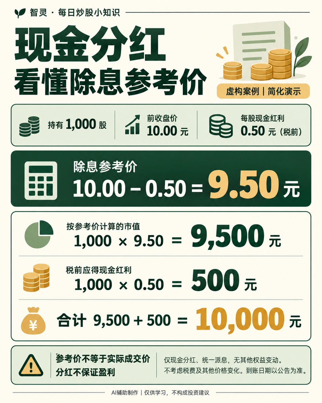 虚构案例：持有1,000股，前收盘价10.00元，每股税前现金红利0.50元。简化除息参考价为9.50元，按参考价计算的市值9,500元，加上税前应得现金红利500元，合计10,000元。仅现金分红、统一派息，无其他权益变动，不考虑税费及其他价格变化。参考价不等于实际成交价，分红不保证盈利。