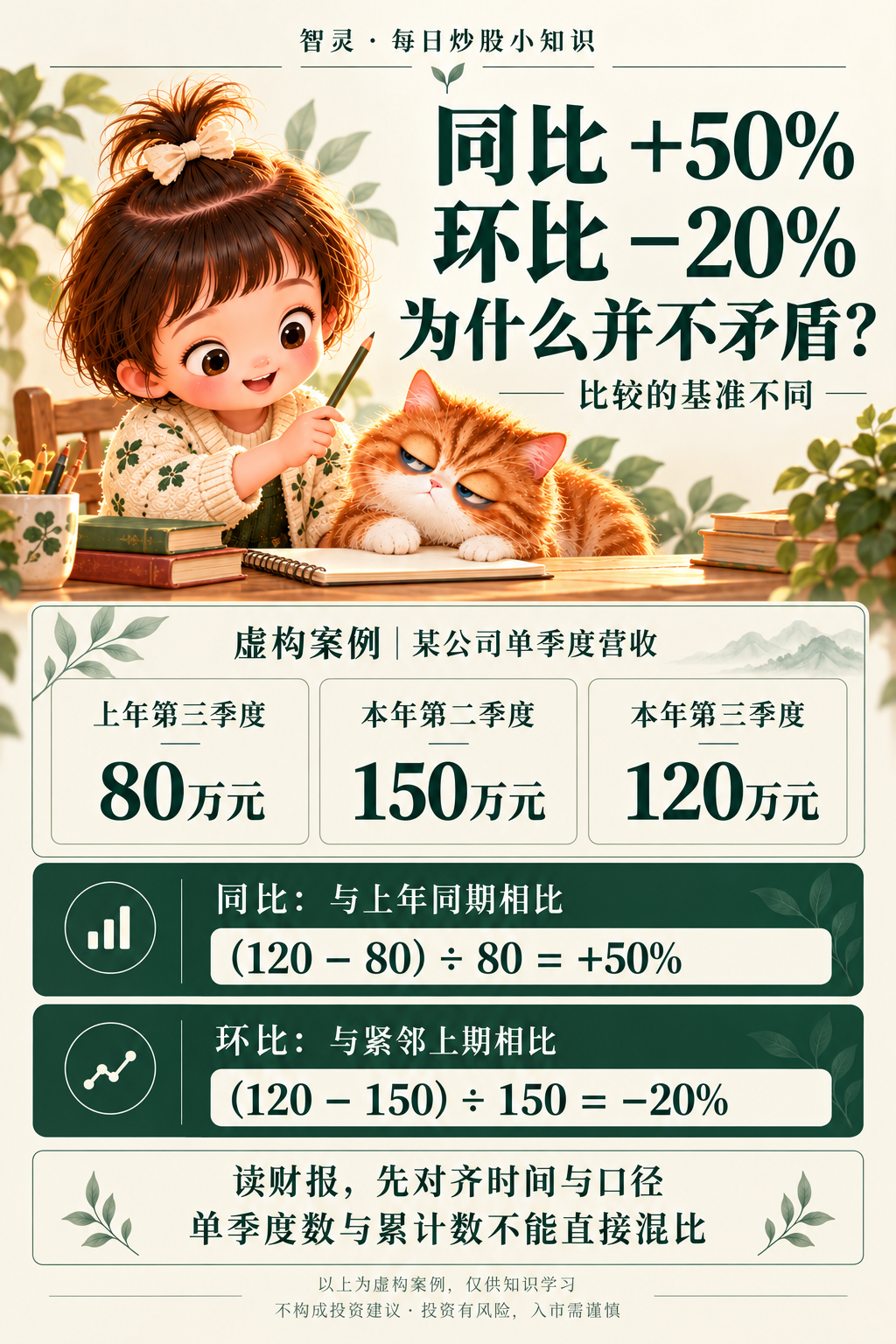 果果和橘猫讲解同比与环比：上年第三季度80万元，本年第二季度150万元，本年第三季度120万元；同比增长50%，环比下降20%。